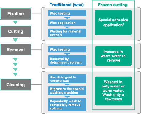 Work process flow chart