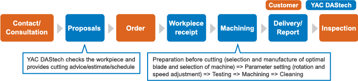 Contract Cutting Work Flow